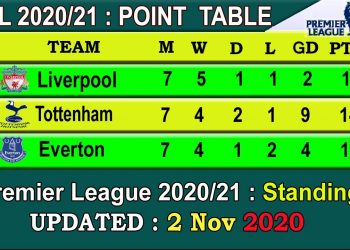 EPL 2020 Point Table today November 2, 2020 || English Premier League 2020-21 last update 2/11/2020