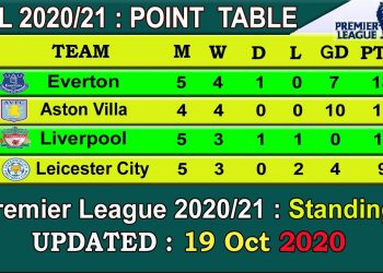 EPL 2020 Point Table today 19 Oct || English Premier League 2020-21 last update 19/10/2020