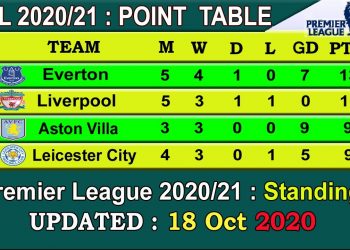 EPL 2020 Point Table today 18 Oct || English Premier League 2020-21 last update 18/10/2020.