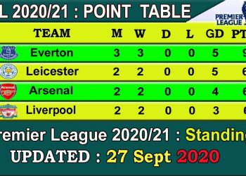 EPL 2020 Point Table today 27 Sept || English Premier League 2020-21