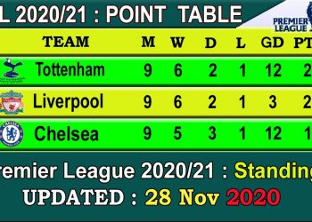EPL 2020 Point Table today 28 Nov || English Premier League 2020-21 last update 28/11/2020