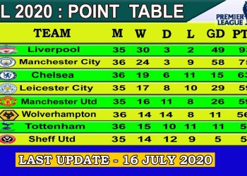 EPL 2020 Point Table today 16/7/2020 || English Premier League 2019-20