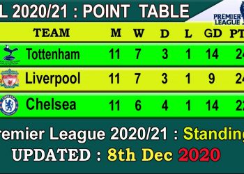 EPL 2020 Point Table today 8th DEC || English Premier League 2020-21 last update 8/12/2020