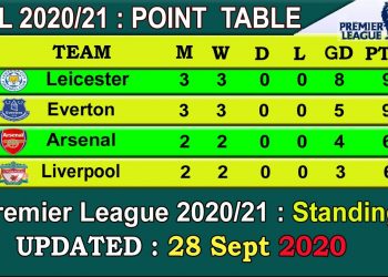 EPL 2020 Point Table today 28 Sept || English Premier League 2020-21