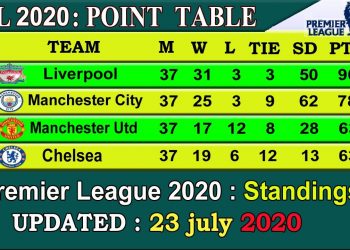 EPL 2020 Point Table today 23 JULY || English Premier League 2019-20