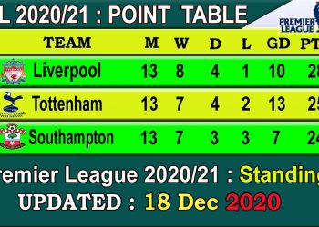EPL 2020 Point Table today 18 DEC || English Premier League 2020-21 last update 18/12/2020