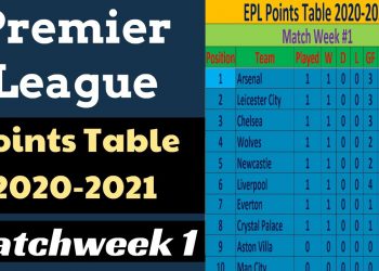 EPL Points Table 2020-2021. English Premier League Results & Team Standings Matchweek 01