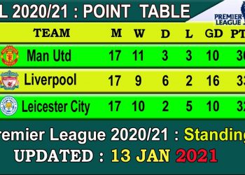 EPL 2021 Point Table today 13 JAN || English Premier League 2020-21 last update 13/1/2021