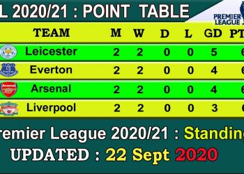 EPL 2020 Point Table today 22 Sept || English Premier League 2020-21