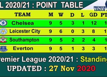EPL 2020 Point Table today 27 Nov || English Premier League 2020-21 last update 27/11/2020.