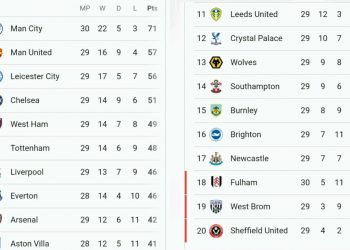 Premier League Points Table 2020 2021 Season England UK