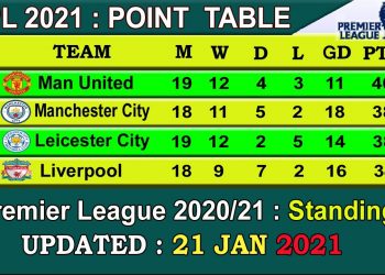 EPL 2021 Point Table today 21 JAN || English Premier League 2020-21 last update 21/1/2021