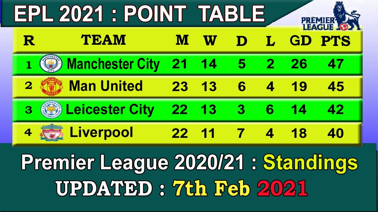EPL 2021 Point Table today 7 FEB || English Premier League 2020-21 last update 7/2/2021
