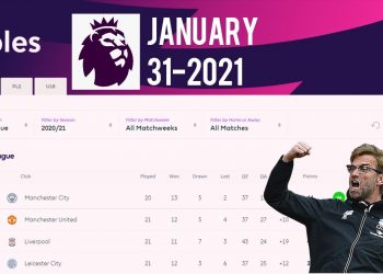 EPL 2021 Point Table today 31 JAN || English Premier League 2020-21 last update 31/1/2021