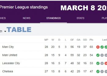EPL 2021 point table today 8 march || English premier league 2020-21 last update 8/3/2021