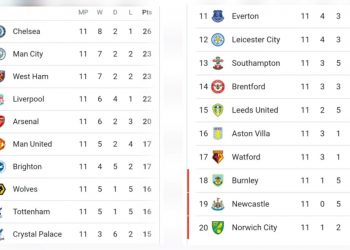 English Premier League Points Table Season 2021 2022 UK