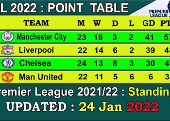 EPL Table 2022 Today 24 January | English Premier League Table 2021-22 last update 24/1/2022
