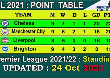 EPL Table 2021 Today 24 October | English Premier League Table 2021-22 last update 24/10/2021