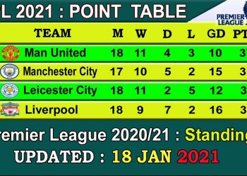 EPL 2021 Point Table today 18 JAN || English Premier League 2020-21 last update 18/1/2021