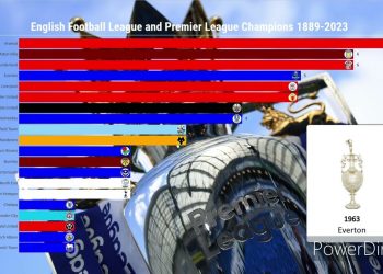 English Premier League and Football League Champions 1889-2023 Race Graph