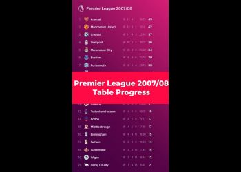 Premier League  2007/2008 TABLE PROGRESS – Arsenal vs Manchester United vs. Chelsea