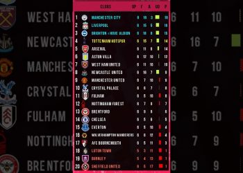Matchday   6 Table Premier League EPL 2024, England #standings #table #football  #epl #premierleague