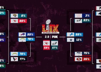 Super Bowl Projections | Week 18