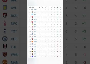 English Premier League 2024-25 Points Table #shorts #football #pointstable #viral