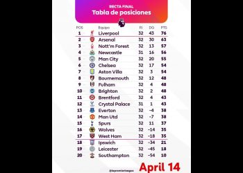 Premier League Standings mw 32 Table Classement EPL Rankings #football #epl