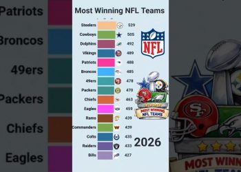 Most Winning NFL in Regular Season History.   #shorts #barchartrace  #football