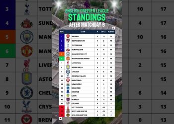 Premier League Table After Matchday 9 #epl #englishpremierleague #premierleague