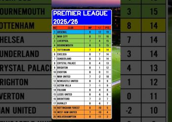 English Premier League 2025/26 Table | Updated October 19