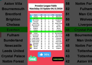 English Premier League Table Updated Today 2026 | EPL Table Standing | EPL Results Today MNC vs EVE