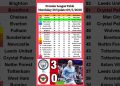 English Premier League Table Updated Today 2026 | EPL Table Standing | EPL Results Today MNC v BRE