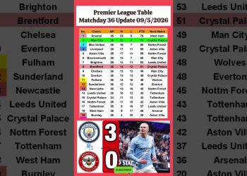 English Premier League Table Updated Today 2026 | EPL Table Standing | EPL Results Today MNC v BRE