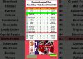 English Premier League Table Updated Today 2026 | EPL Table Standing | EPL Results Today MAN v NFO