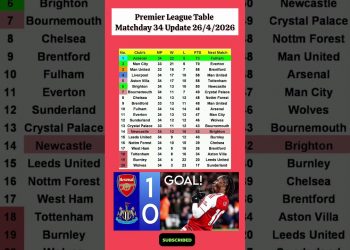 English Premier League Table Updated Today 2026 | EPL Table Standing | EPL Results Today ARS v NEW