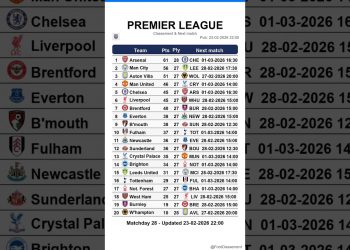 Premier League table after Matchday 27, updated on 23-02-2026 22:00 #premierleague #EPL #leaguetable