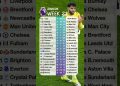 Match Week 21 English Premier League 2025/2026 Table Standings today #premierleaguetable