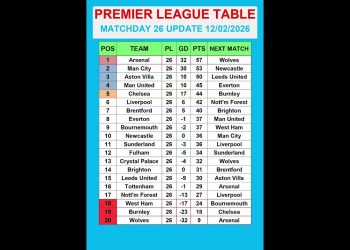 Premier League Table MATCHDAY 26 Update 12/02/2026 #PremierLeague #EPLTable #PremierLeagueMatchweek