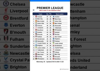 Premier League table after Matchday 30, updated on 09-03-2026 13:30 #premierleague #EPL #leaguetable