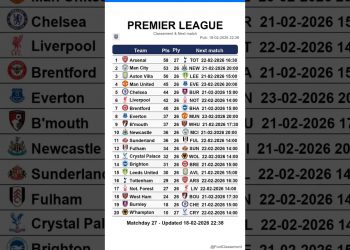 Premier League table after Matchday 27 updated 18-02-2026 22:38 #premierleague #EPL #leaguetable
