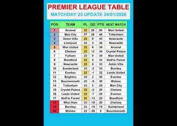 Premier League Table MATCHDAY 23 Update 24/01/2026 #PremierLeague #EPLTable #PremierLeagueMatchweek