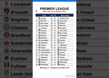 Premier League table after Matchday 38, updated on 23-05-2026 10:01 #premierleague #EPL #leaguetable