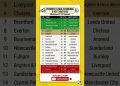 ENGLISH PREMIER LEAGUE TABLE MATCHWEEK 31 | EPL 2025/2026 STANDINGS UPDATED TODAY, 20th MARCH 2026
