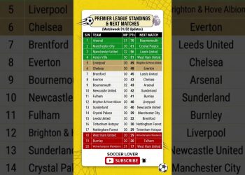 ENGLISH PREMIER LEAGUE TABLE MATCHWEEK 31 | EPL 2025/2026 STANDINGS UPDATED TODAY, 20th MARCH 2026