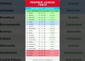premier league table matchday 29 update 2/23/2026 #PremierLeague #EPLTable #PremierLeagueMatchweek