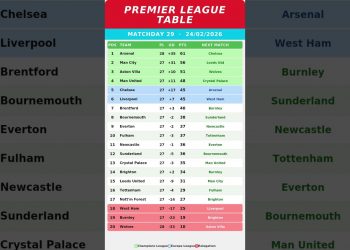 premier league table matchday 29 update 2/23/2026 #PremierLeague #EPLTable #PremierLeagueMatchweek