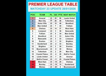 Premier League Table MATCHDAY 23 Update 26/01/2026 #PremierLeague #EPLTable #PremierLeagueMatchweek
