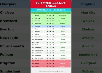 Premier League Table MATCHDAY 34 Update 16/03/2026 #PremierLeague #EPLTable #PremierLeagueMatchweek